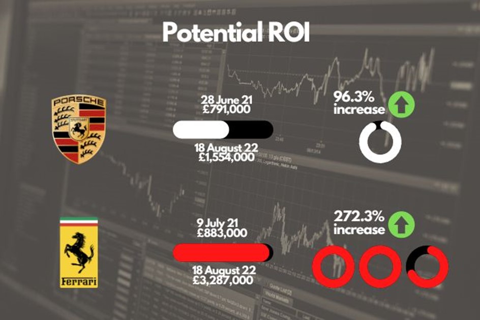 Return on investment comparison for Ferrari F40s and Porsche 959s