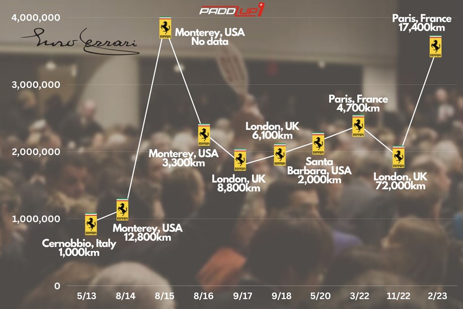 A graph for auction sales of Ferrari Enzos