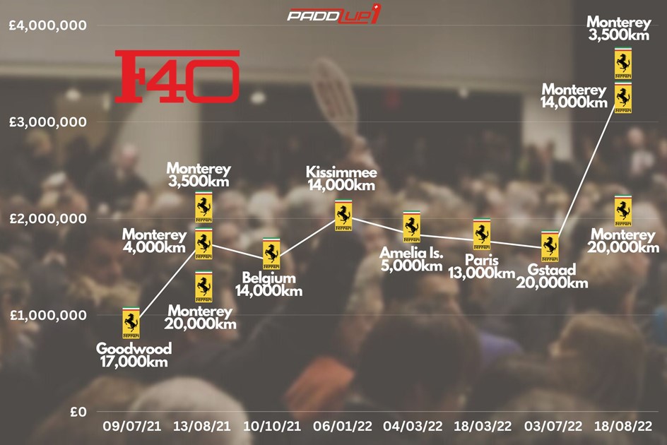 A graph showing how Ferrari F40s perform at auction