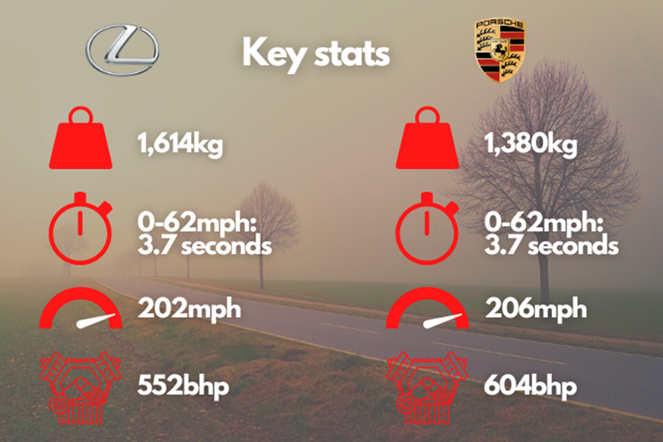 Key performance stats for a Lexus LFA and a Porsche Carrera GT 